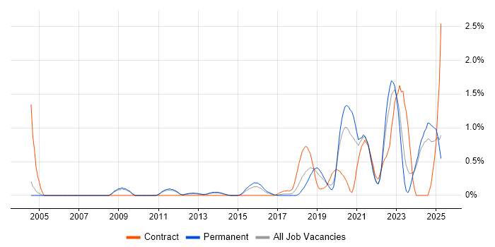 Job vacancy trend for Event-Driven in Nottingham