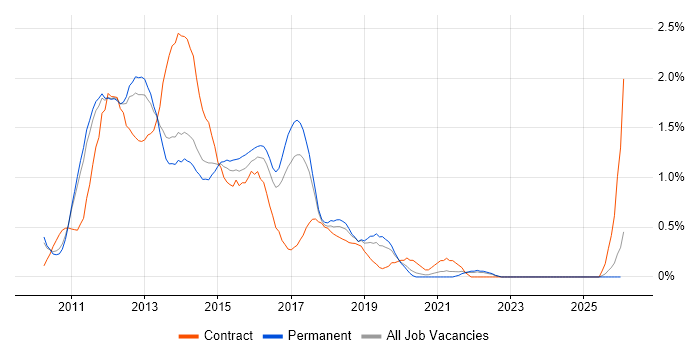 Exchange Server 2010 job vacancy trend in Nottingham