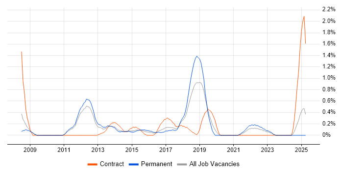 Job vacancy trend for Exploratory Testing in Nottingham