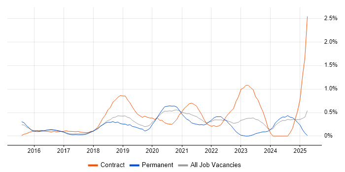 Job vacancy trend for Express.js in Nottingham