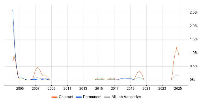Job vacancy trend for Exstream in Nottingham