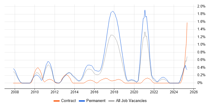 Job vacancy trend for Facebook in Nottingham