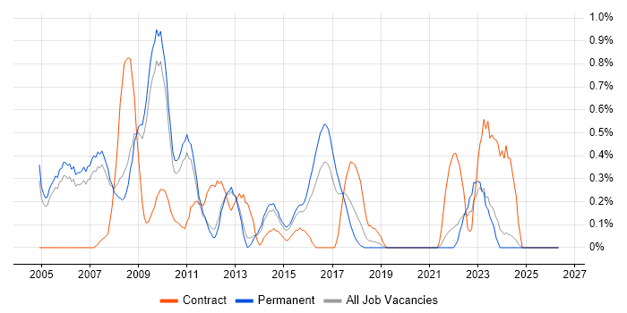 Fat Client job vacancy trend in Nottingham