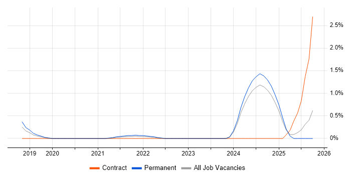 FHIR job vacancy trend in Nottingham