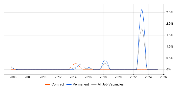 Job vacancy trend for Fibre Optics in Nottingham