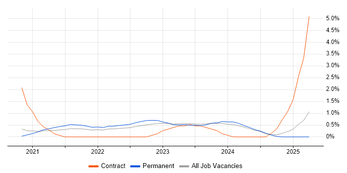 Job vacancy trend for Figma in Nottingham