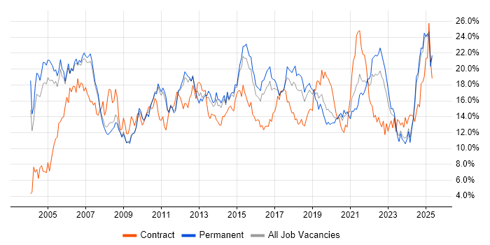 Job vacancy trend for Finance in Nottingham Job vacancy trend for Finance in Nottingham