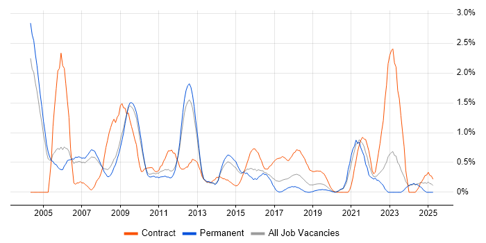 Job vacancy trend for Financial Analyst in Nottingham