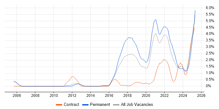 Job vacancy trend for Fintech in Nottingham Job vacancy trend for Fintech in Nottingham