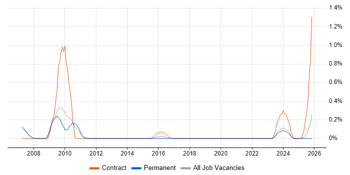 Fire and Rescue job vacancy trend in Nottingham
