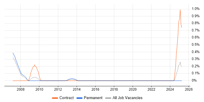 Job vacancy trend for Firewall Consultant in Nottingham