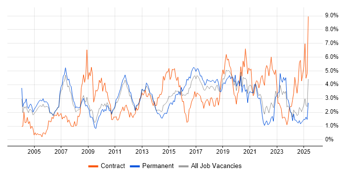 Job vacancy trend for Firewall in Nottingham Job vacancy trend for Firewall in Nottingham