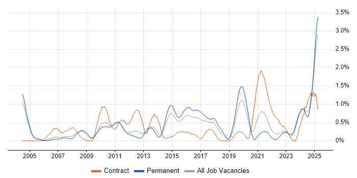 Job vacancy trend for Firmware in Nottingham