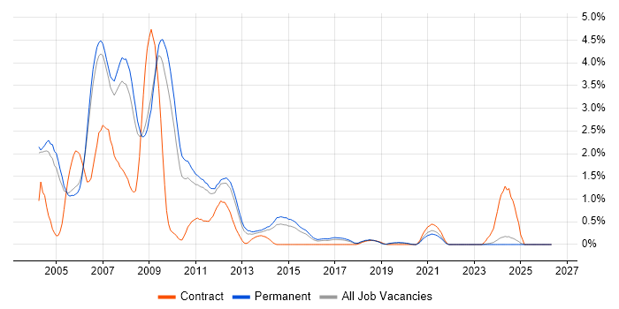 Flash job vacancy trend in Nottingham