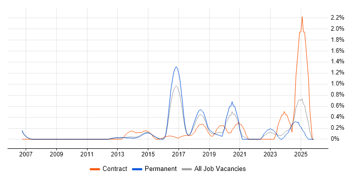 Fortinet job vacancy trend in Nottingham