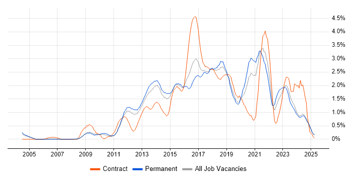 Job vacancy trend for Front-End Developer (Client-Side Developer) in Nottingham Job vacancy trend for Front-End Developer (Client-Side Developer) in Nottingham
