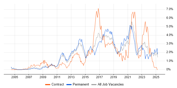 Job vacancy trend for Front End Development in Nottingham Job vacancy trend for Front End Development in Nottingham