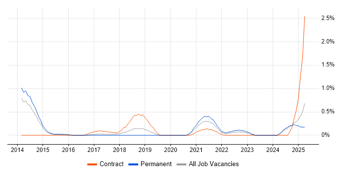 Job vacancy trend for Front-End Engineer (Client-Side Engineer) in Nottingham