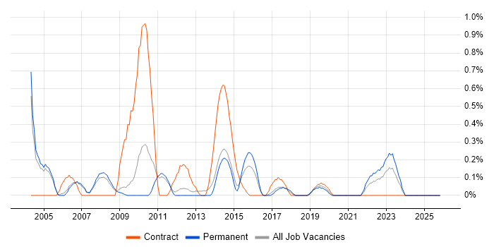 Front Office job vacancy trend in Nottingham