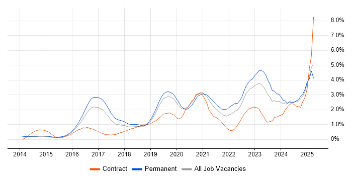 Job vacancy trend for Full-Stack Developer in Nottingham