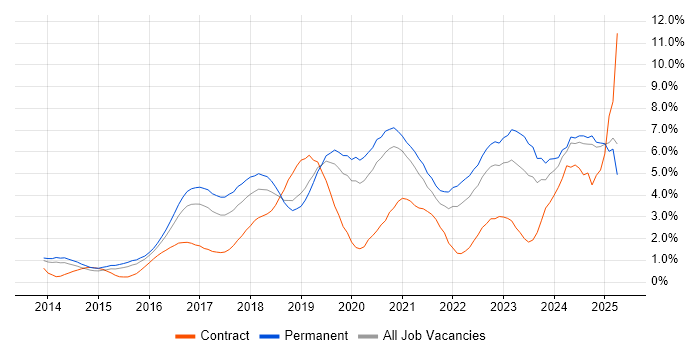 Job vacancy trend for Full-Stack Development in Nottingham Job vacancy trend for Full-Stack Development in Nottingham