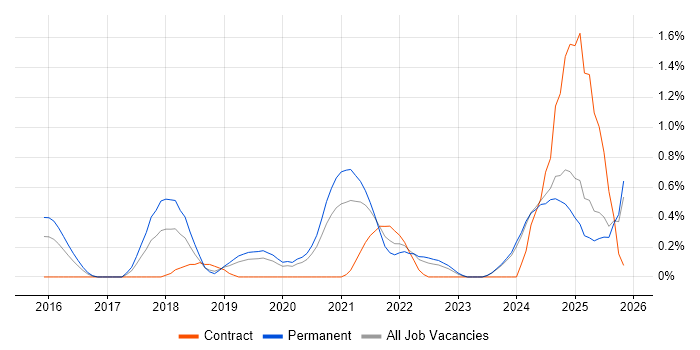 Full-Stack Engineer job vacancy trend in Nottingham