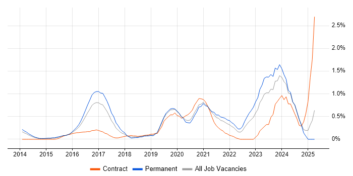 Job vacancy trend for Full-Stack .NET Developer in Nottingham