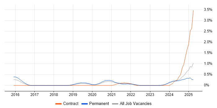 Job vacancy trend for Full-Stack Software Engineer in Nottingham