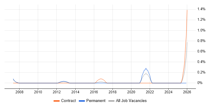 Functional Architect job vacancy trend in Nottingham