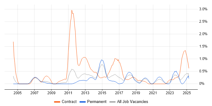 Job vacancy trend for Functional Consultant in Nottingham