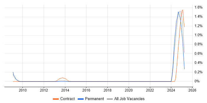 Job vacancy trend for GAAP in Nottingham