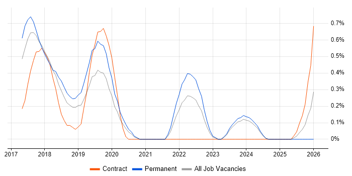 Gatling job vacancy trend in Nottingham