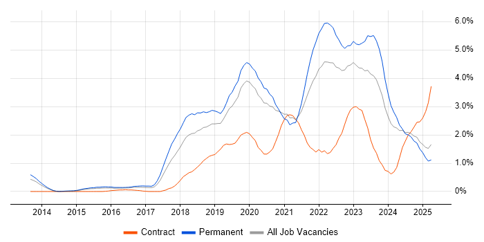 Job vacancy trend for GCP in Nottingham Job vacancy trend for GCP in Nottingham
