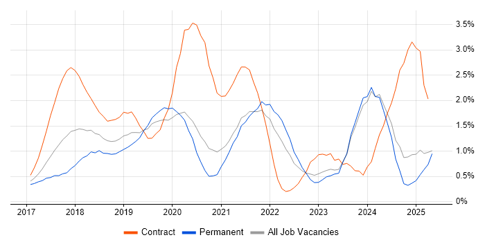 Job vacancy trend for GDPR in Nottingham