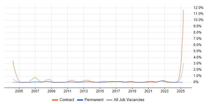 Job vacancy trend for General Ledger in Nottingham