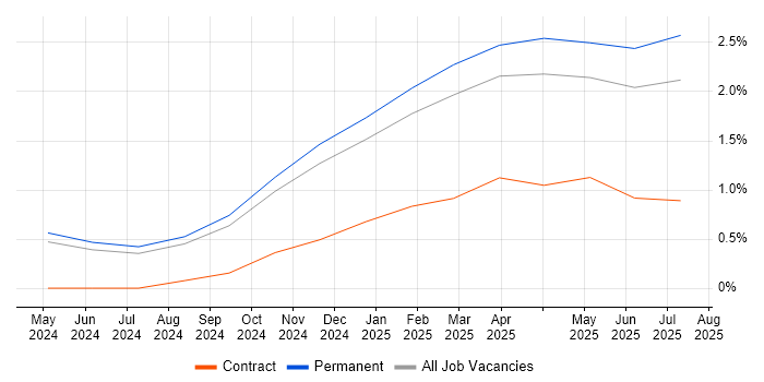 Job vacancy trend for Generative AI in Nottingham