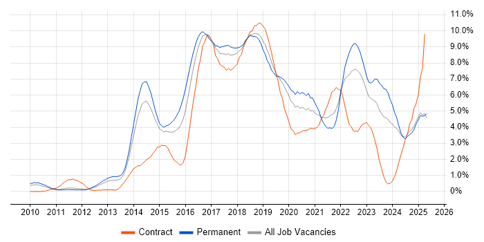 Job vacancy trend for Git in Nottingham