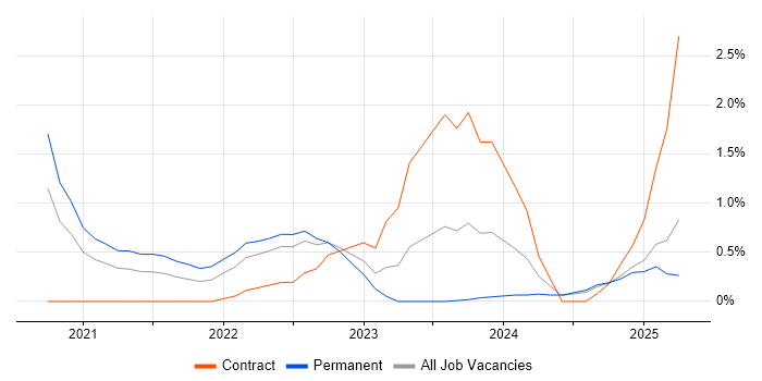 Job vacancy trend for GitHub Actions in Nottingham