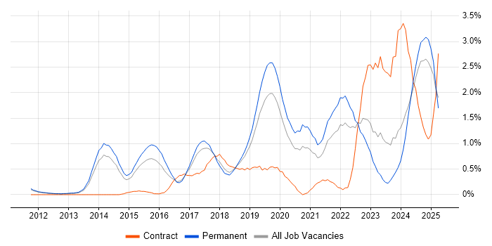 Job vacancy trend for GitHub in Nottingham Job vacancy trend for GitHub in Nottingham
