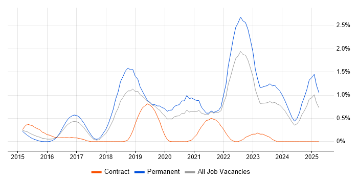 Job vacancy trend for GitLab in Nottingham Job vacancy trend for GitLab in Nottingham