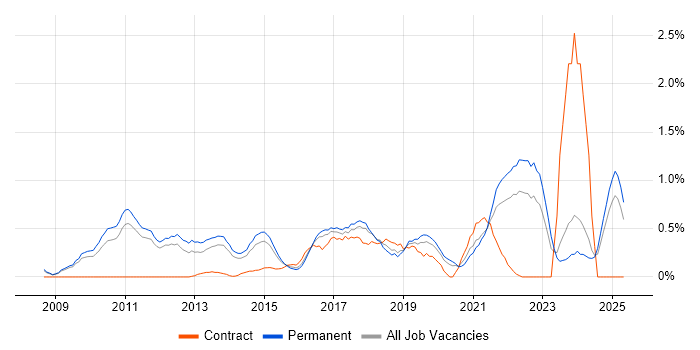 Job vacancy trend for Google Analytics in Nottingham Job vacancy trend for Google Analytics in Nottingham