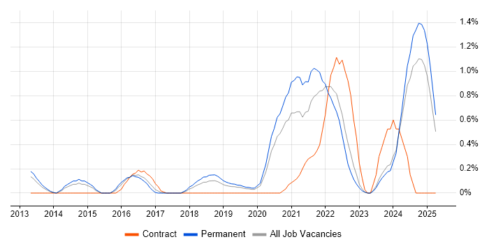Job vacancy trend for Google Workspace in Nottingham Job vacancy trend for Google Workspace in Nottingham