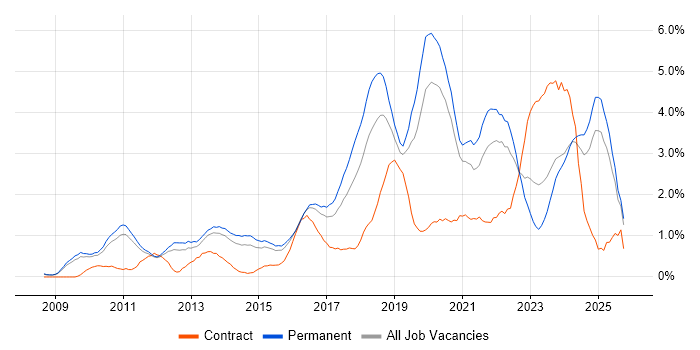 Google job vacancy trend in Nottingham