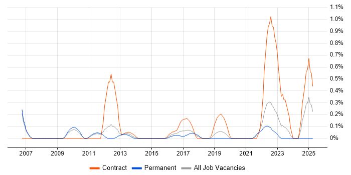 Job vacancy trend for Governance Manager in Nottingham Job vacancy trend for Governance Manager in Nottingham