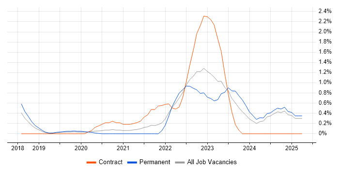 Job vacancy trend for Grafana in Nottingham Job vacancy trend for Grafana in Nottingham