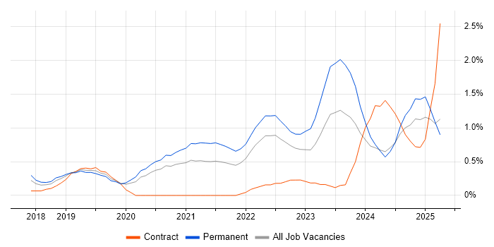 Job vacancy trend for GraphQL in Nottingham
