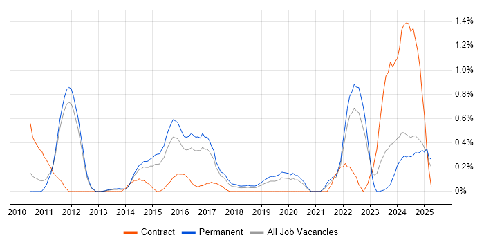 Job vacancy trend for GRC in Nottingham Job vacancy trend for GRC in Nottingham