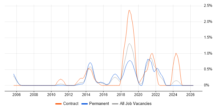 Groovy job vacancy trend in Nottingham