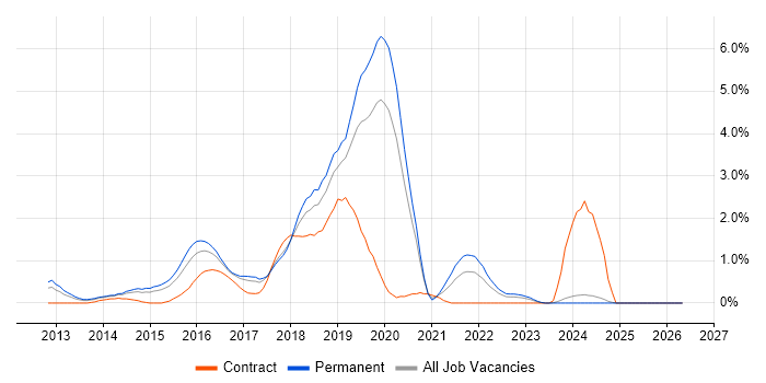 Hadoop job vacancy trend in Nottingham