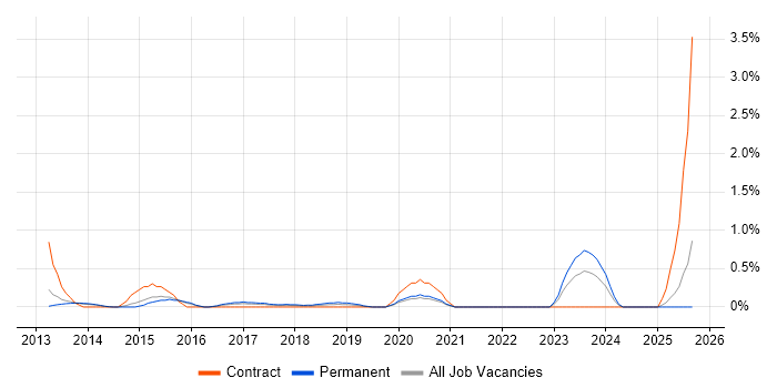 Head of Digital job vacancy trend in Nottingham Head of Digital job vacancy trend in Nottingham